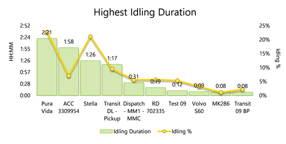 A screenshot from the Highest Idling Duration Report